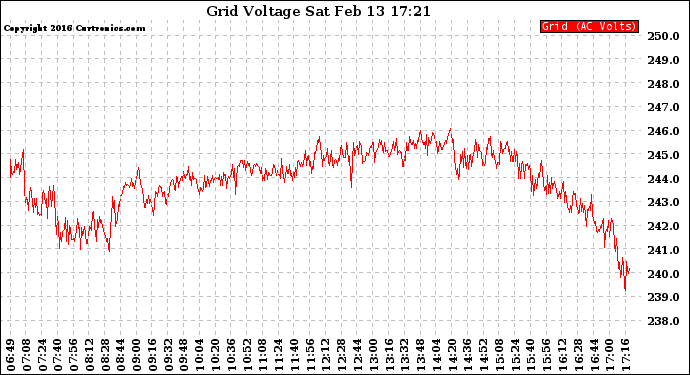 Solar PV/Inverter Performance Grid Voltage