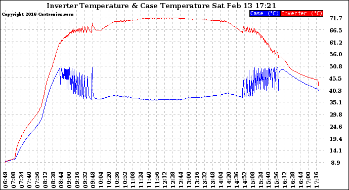 Solar PV/Inverter Performance Inverter Operating Temperature