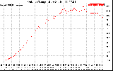 Solar PV/Inverter Performance Outdoor Temperature