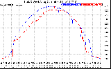 Solar PV/Inverter Performance Photovoltaic Panel Current Output