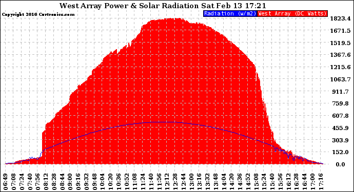 Solar PV/Inverter Performance West Array Power Output & Solar Radiation