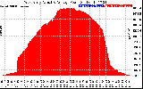 Solar PV/Inverter Performance West Array Actual & Average Power Output