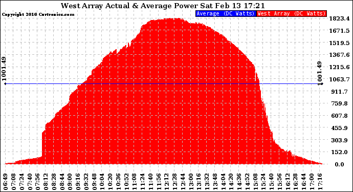 Solar PV/Inverter Performance West Array Actual & Average Power Output