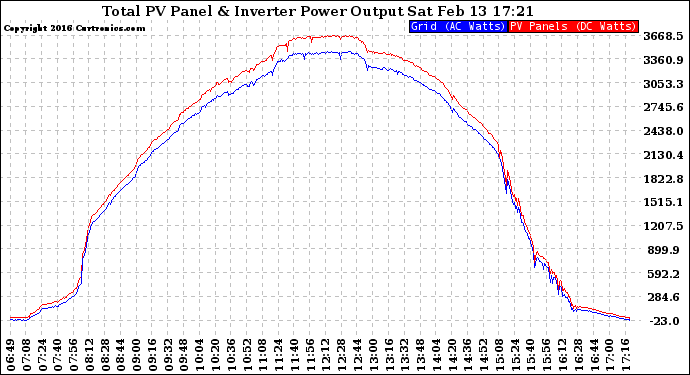 Solar PV/Inverter Performance PV Panel Power Output & Inverter Power Output