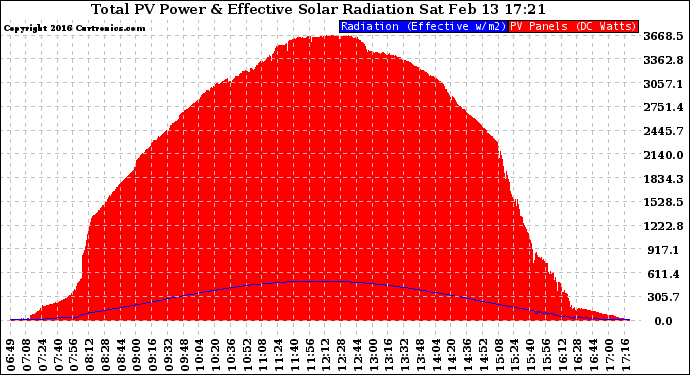 Solar PV/Inverter Performance Total PV Panel Power Output & Effective Solar Radiation