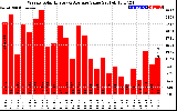 Solar PV/Inverter Performance Weekly Solar Energy Production Value