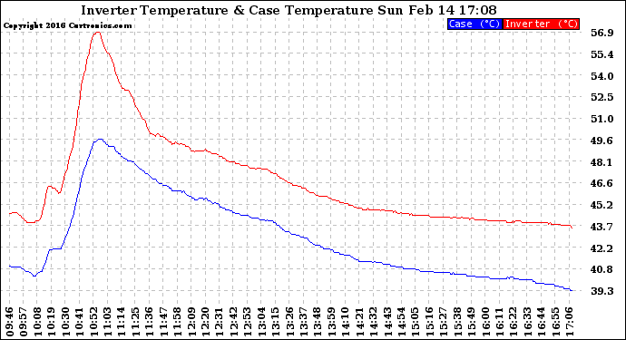 Solar PV/Inverter Performance Inverter Operating Temperature