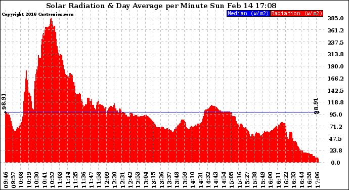 Solar PV/Inverter Performance Solar Radiation & Day Average per Minute
