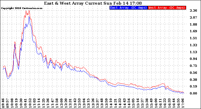 Solar PV/Inverter Performance Photovoltaic Panel Current Output