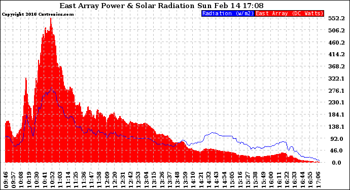 Solar PV/Inverter Performance East Array Power Output & Solar Radiation