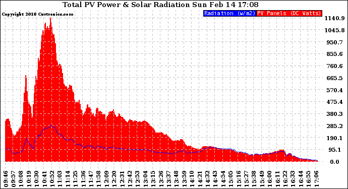 Solar PV/Inverter Performance Total PV Panel Power Output & Solar Radiation