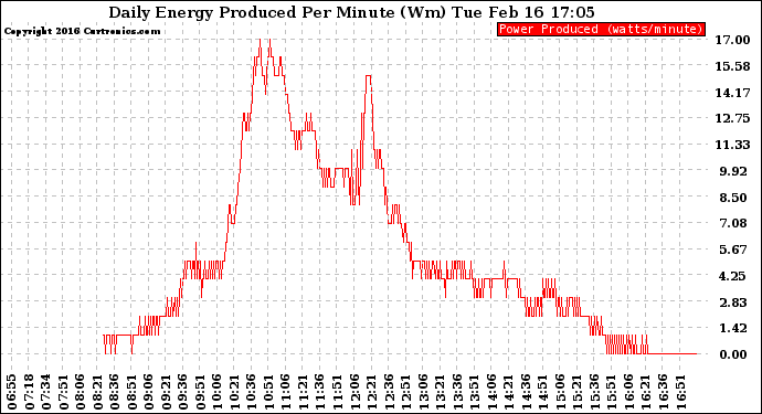 Solar PV/Inverter Performance Daily Energy Production Per Minute