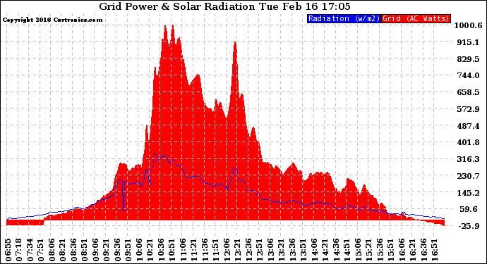 Solar PV/Inverter Performance Grid Power & Solar Radiation