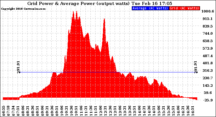 Solar PV/Inverter Performance Inverter Power Output