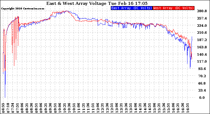 Solar PV/Inverter Performance Photovoltaic Panel Voltage Output