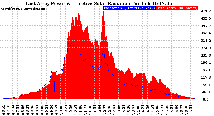 Solar PV/Inverter Performance East Array Power Output & Effective Solar Radiation