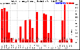 Solar PV/Inverter Performance Daily Solar Energy Production