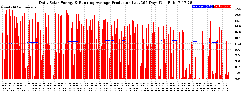 Solar PV/Inverter Performance Daily Solar Energy Production Running Average Last 365 Days