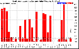 Solar PV/Inverter Performance Daily Solar Energy Production Value