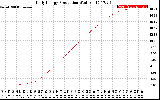 Solar PV/Inverter Performance Daily Energy Production