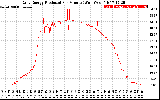 Solar PV/Inverter Performance Daily Energy Production Per Minute