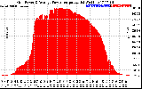 Solar PV/Inverter Performance Inverter Power Output