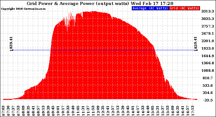 Solar PV/Inverter Performance Inverter Power Output