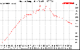 Solar PV/Inverter Performance Outdoor Temperature