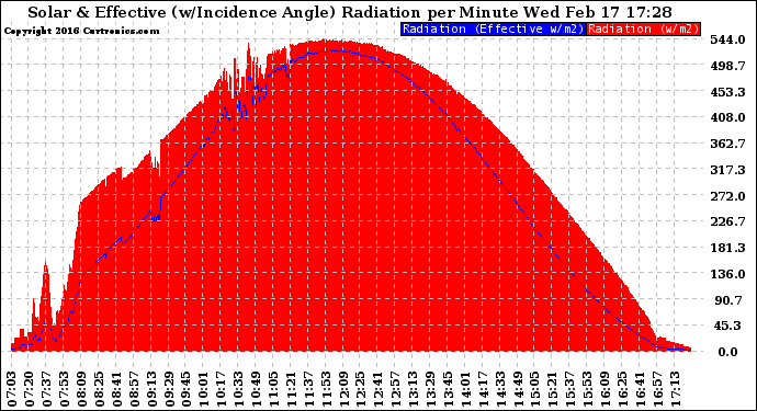 Solar PV/Inverter Performance Solar Radiation & Effective Solar Radiation per Minute