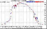 Solar PV/Inverter Performance Photovoltaic Panel Current Output