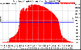 Solar PV/Inverter Performance West Array Actual & Average Power Output