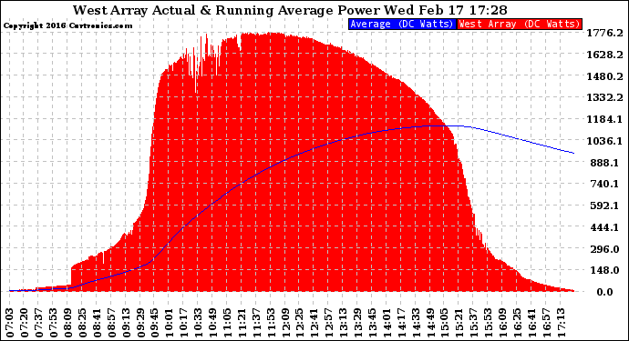 Solar PV/Inverter Performance West Array Actual & Running Average Power Output