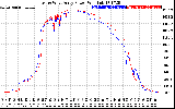 Solar PV/Inverter Performance Photovoltaic Panel Power Output