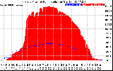 Solar PV/Inverter Performance East Array Power Output & Solar Radiation