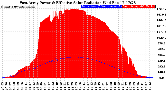 Solar PV/Inverter Performance East Array Power Output & Effective Solar Radiation