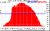 Solar PV/Inverter Performance East Array Actual & Average Power Output