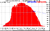 Solar PV/Inverter Performance East Array Actual & Running Average Power Output