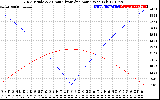 Solar PV/Inverter Performance Sun Altitude Angle & Azimuth Angle