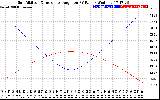 Solar PV/Inverter Performance Sun Altitude Angle & Sun Incidence Angle on PV Panels