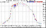 Solar PV/Inverter Performance PV Panel Power Output & Inverter Power Output