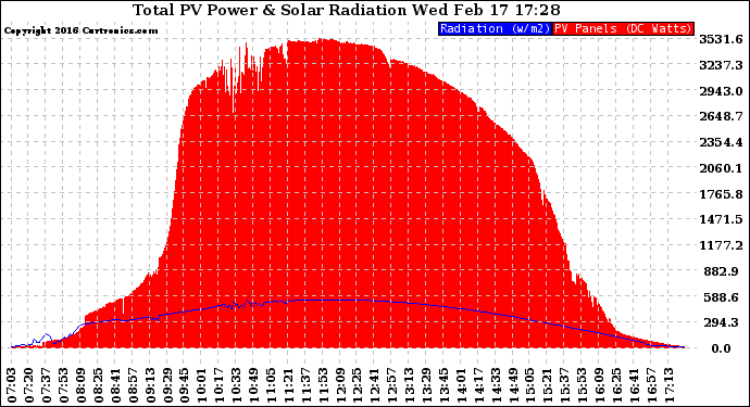 Solar PV/Inverter Performance Total PV Panel Power Output & Solar Radiation