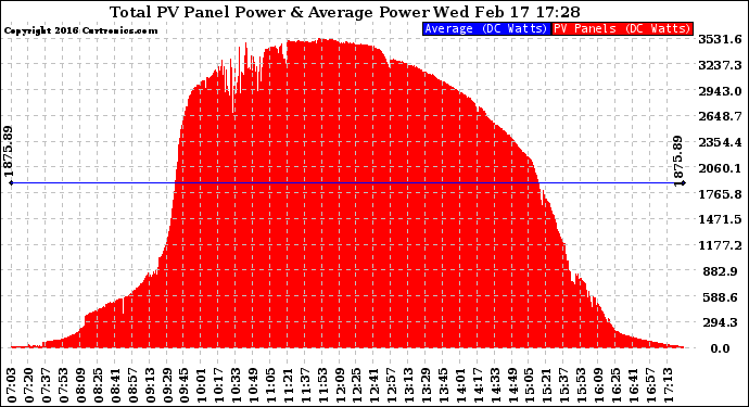 Solar PV/Inverter Performance Total PV Panel Power Output