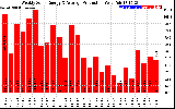 Solar PV/Inverter Performance Weekly Solar Energy Production