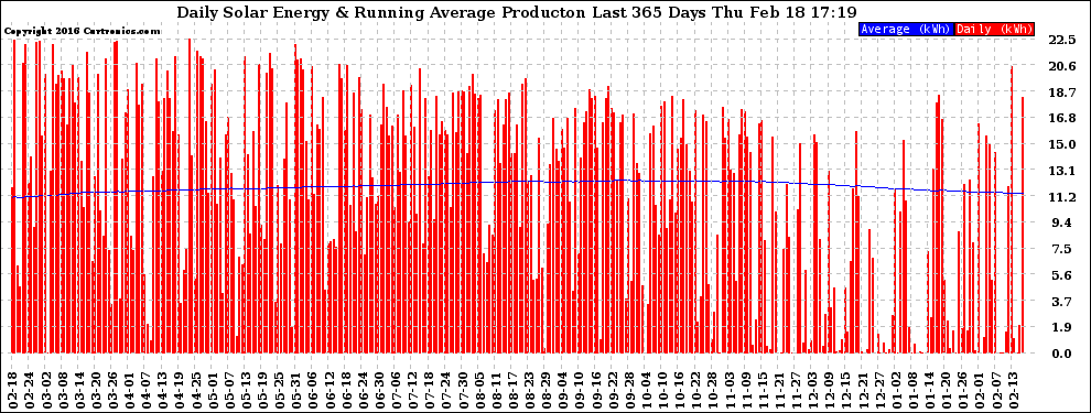 Solar PV/Inverter Performance Daily Solar Energy Production Running Average Last 365 Days