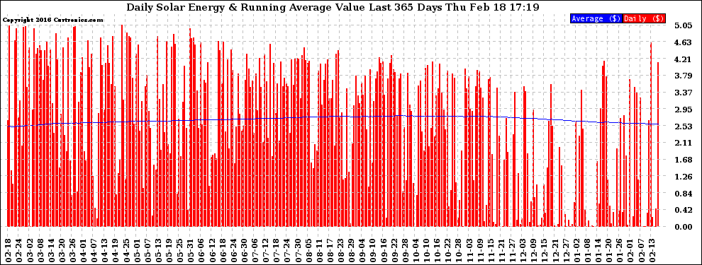 Solar PV/Inverter Performance Daily Solar Energy Production Value Running Average Last 365 Days
