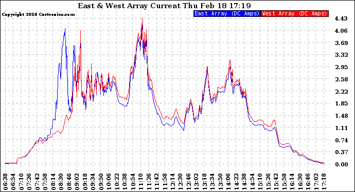 Solar PV/Inverter Performance Photovoltaic Panel Current Output