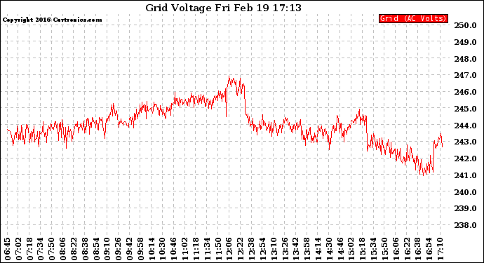 Solar PV/Inverter Performance Grid Voltage