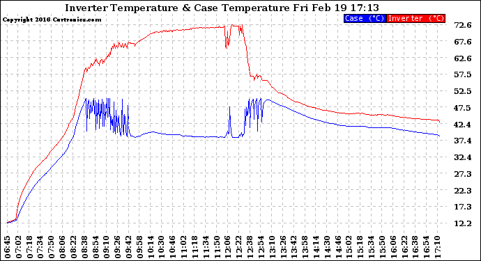Solar PV/Inverter Performance Inverter Operating Temperature