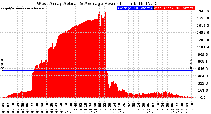 Solar PV/Inverter Performance West Array Actual & Average Power Output