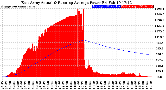 Solar PV/Inverter Performance East Array Actual & Running Average Power Output